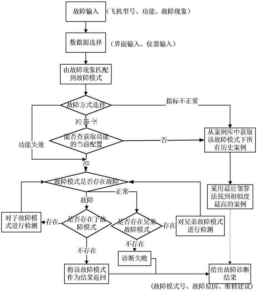 Intelligent fault diagnosis system for ICNI system