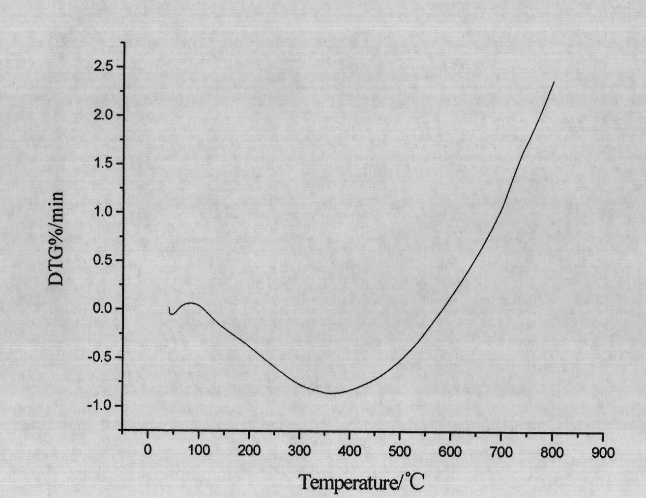 Method for preparing bamboo charcoal/polyaniline composite material by adopting bamboo charcoal