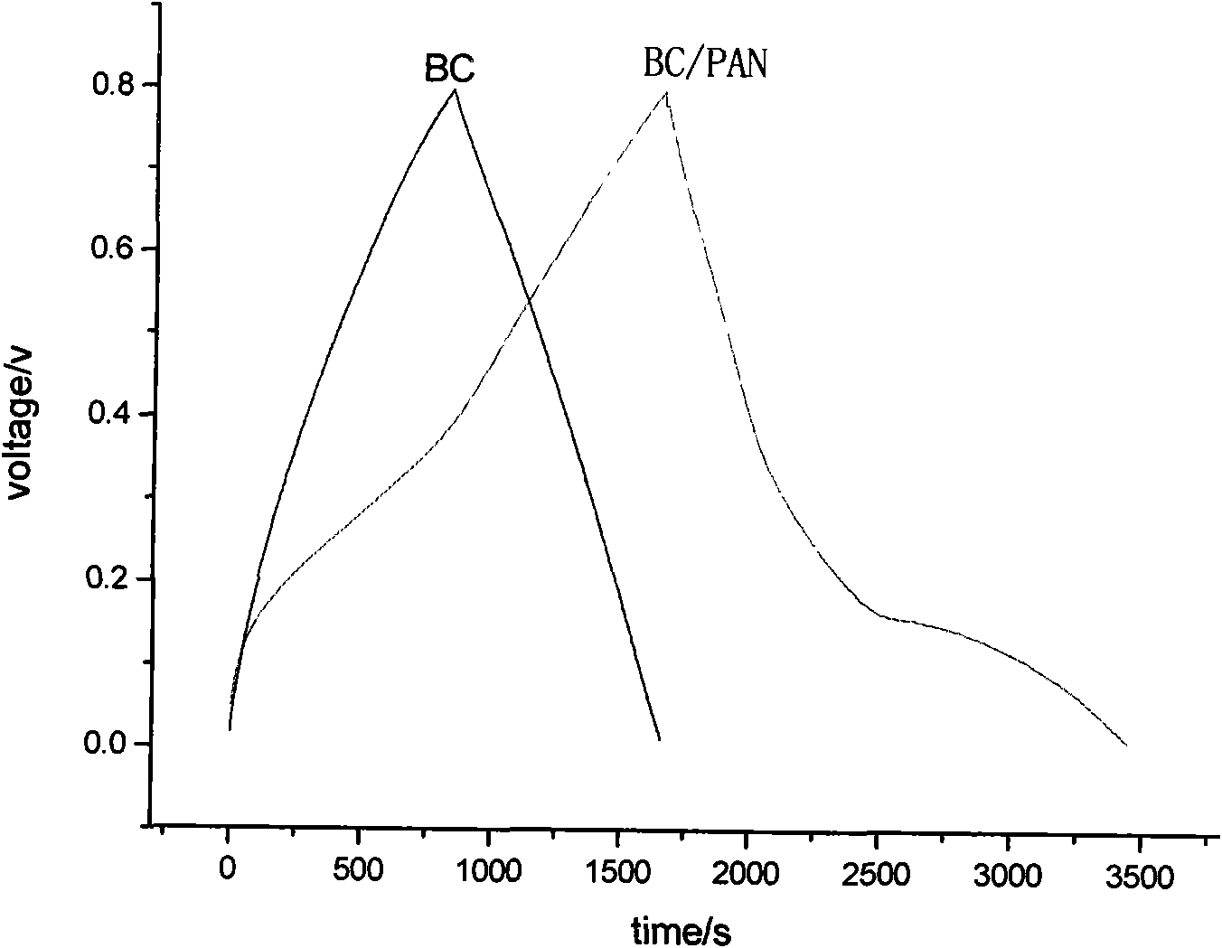 Method for preparing bamboo charcoal/polyaniline composite material by adopting bamboo charcoal