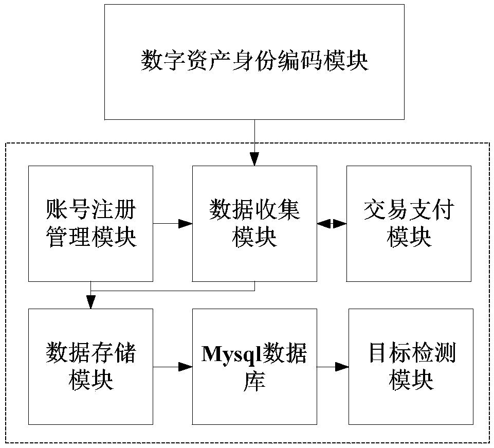 Digital asset right confirmation transaction method based on block chain technology