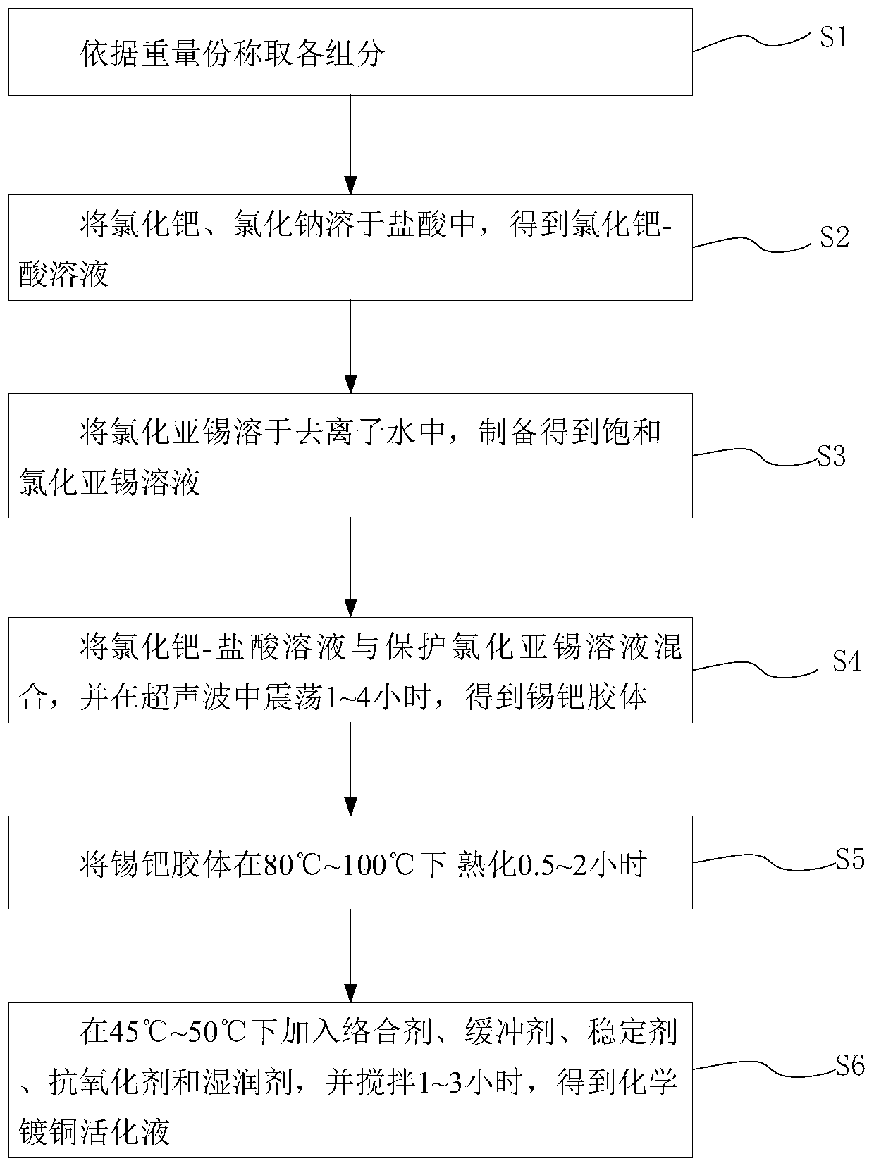 Electroless copper plating activating solution and preparation method thereof