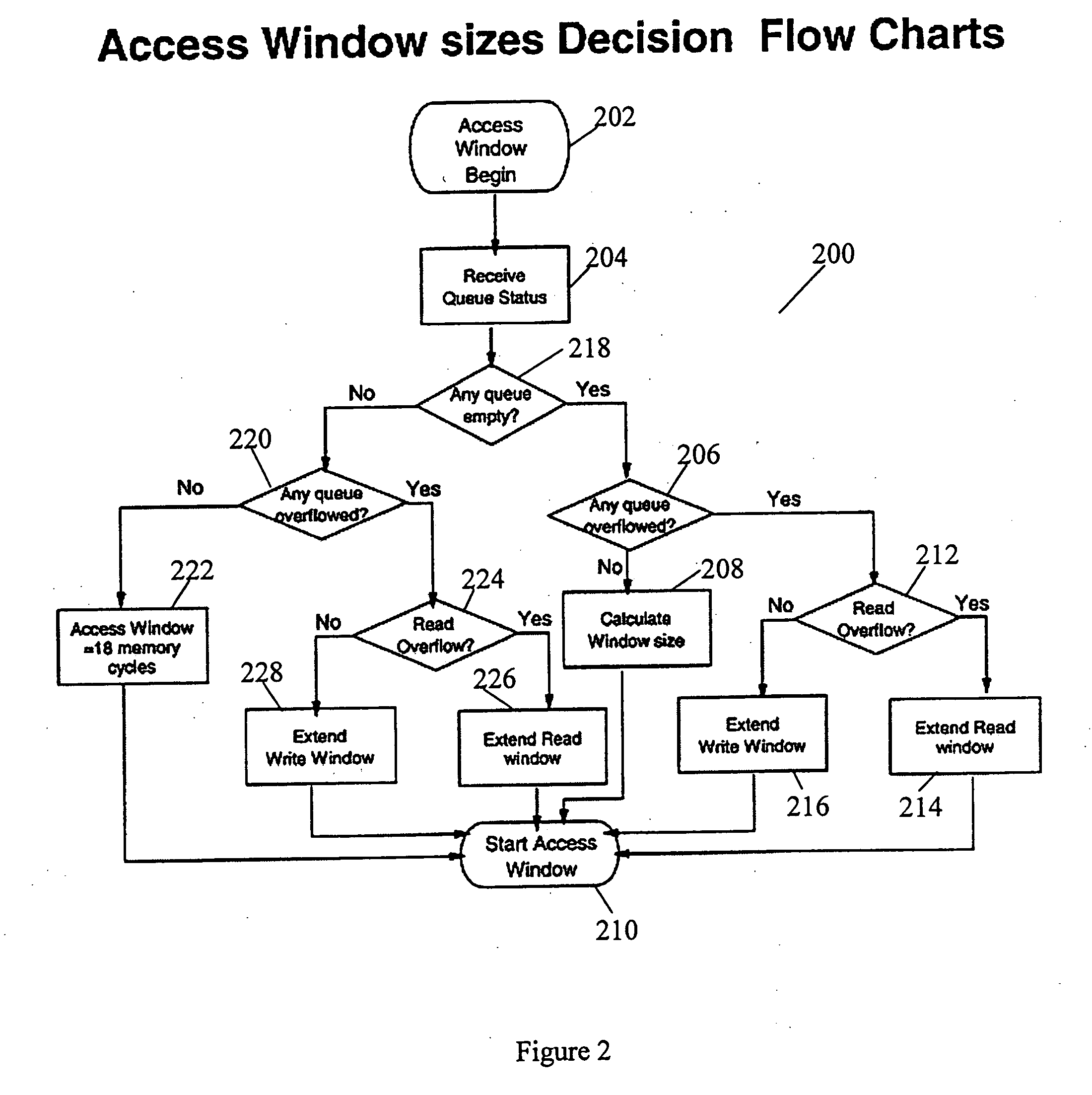 DRAM access command queuing structure