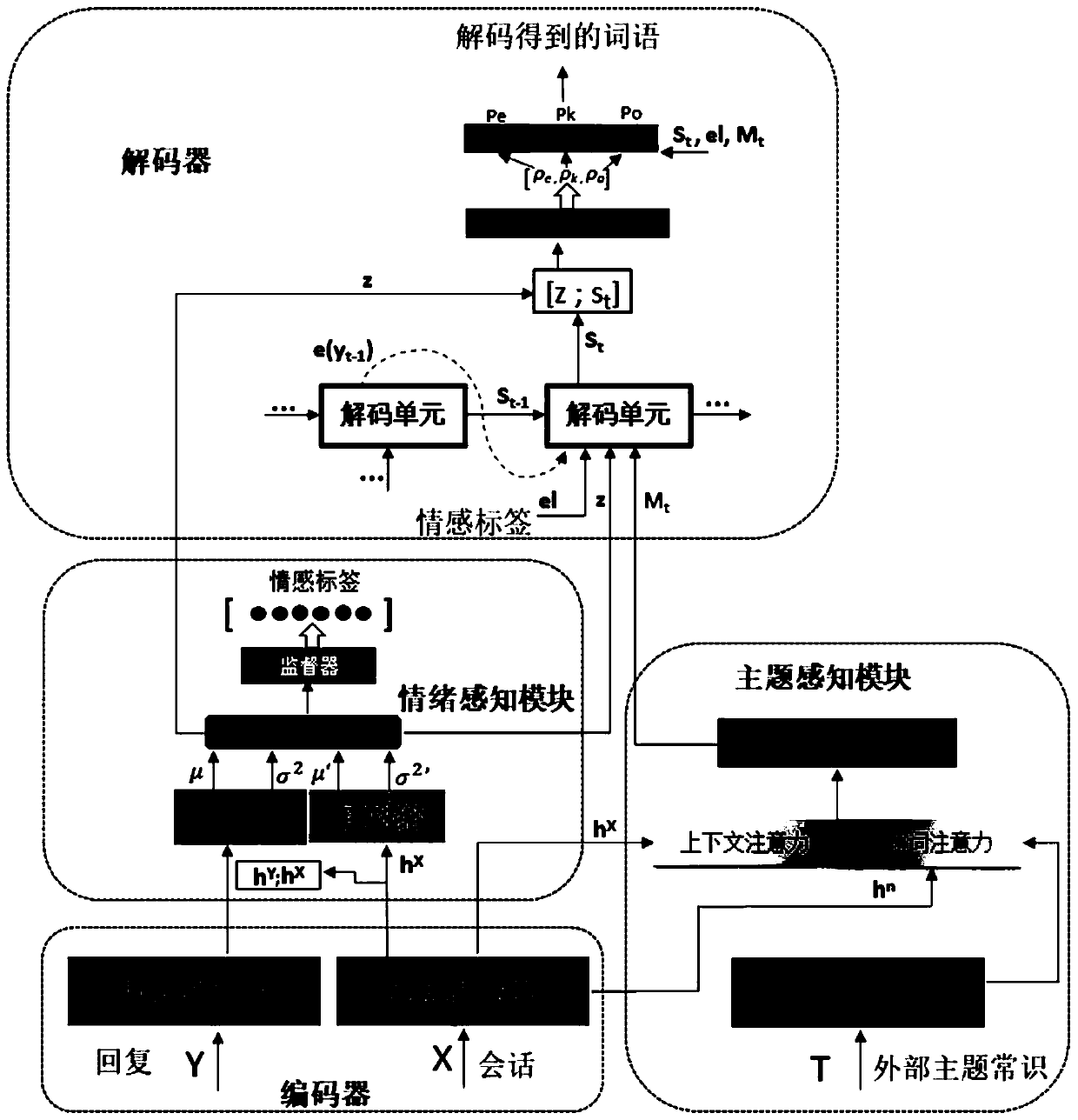 Emotional chat type reply generation method with theme perception