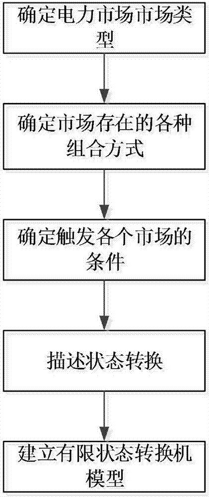 Finite-state-machine-based electric power simulation software time sequence state conversion method and system