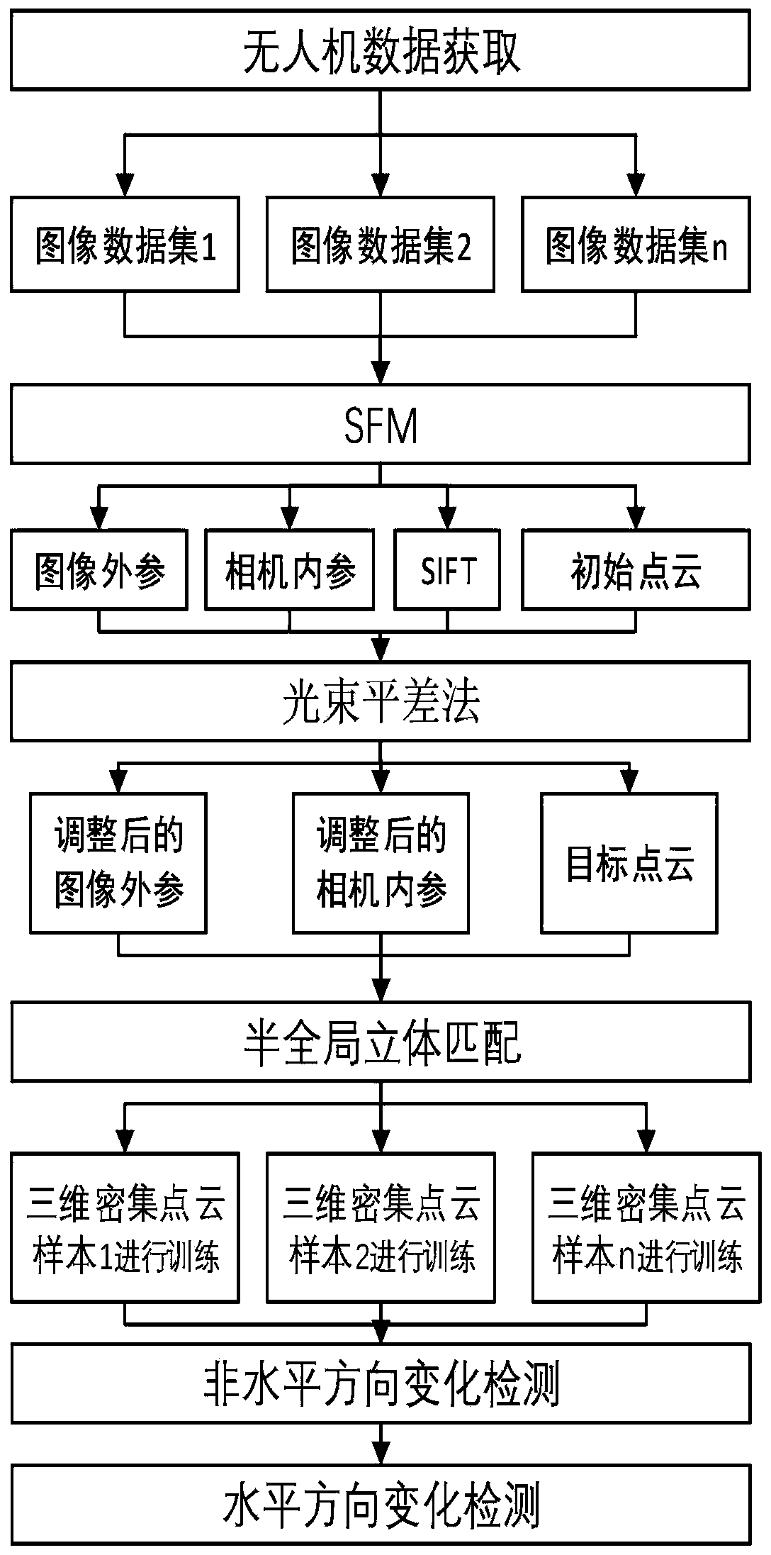 Landslide detection method based on unmanned aerial vehicle point cloud