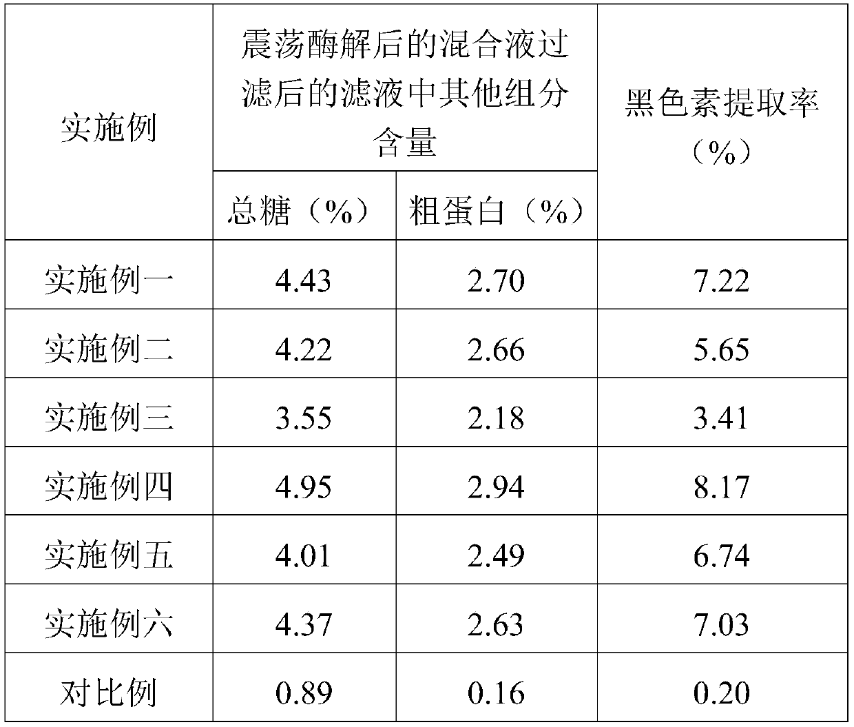 Method for extracting melanin from palm meal