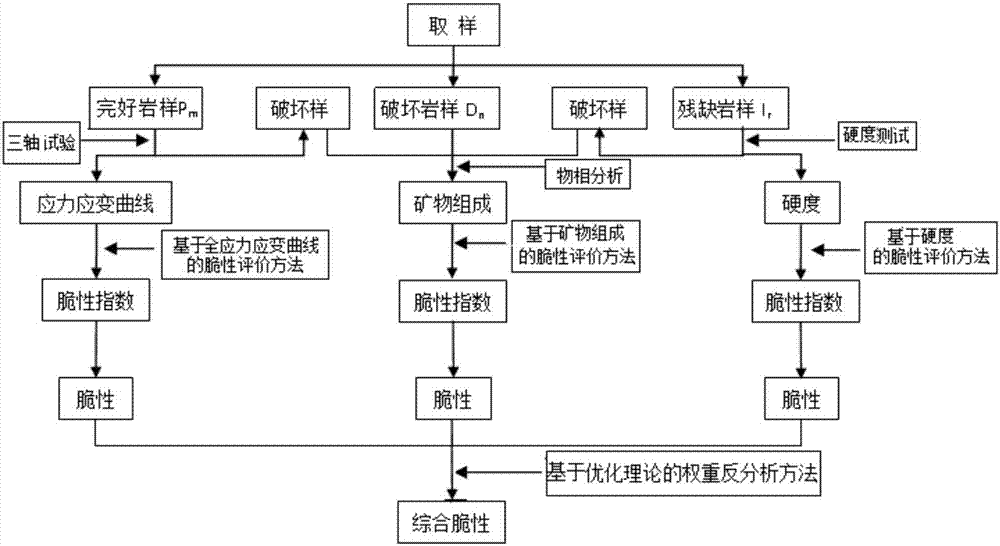 Comprehensive brittleness evaluation method of supracrustal rocks of gas storage