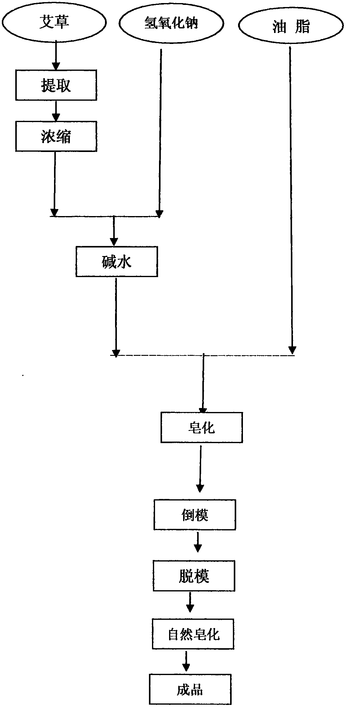 Preparation method of artemisia argyi essence cold soap capable of clearing damp and eliminating cold, reducing swelling and resolving mass