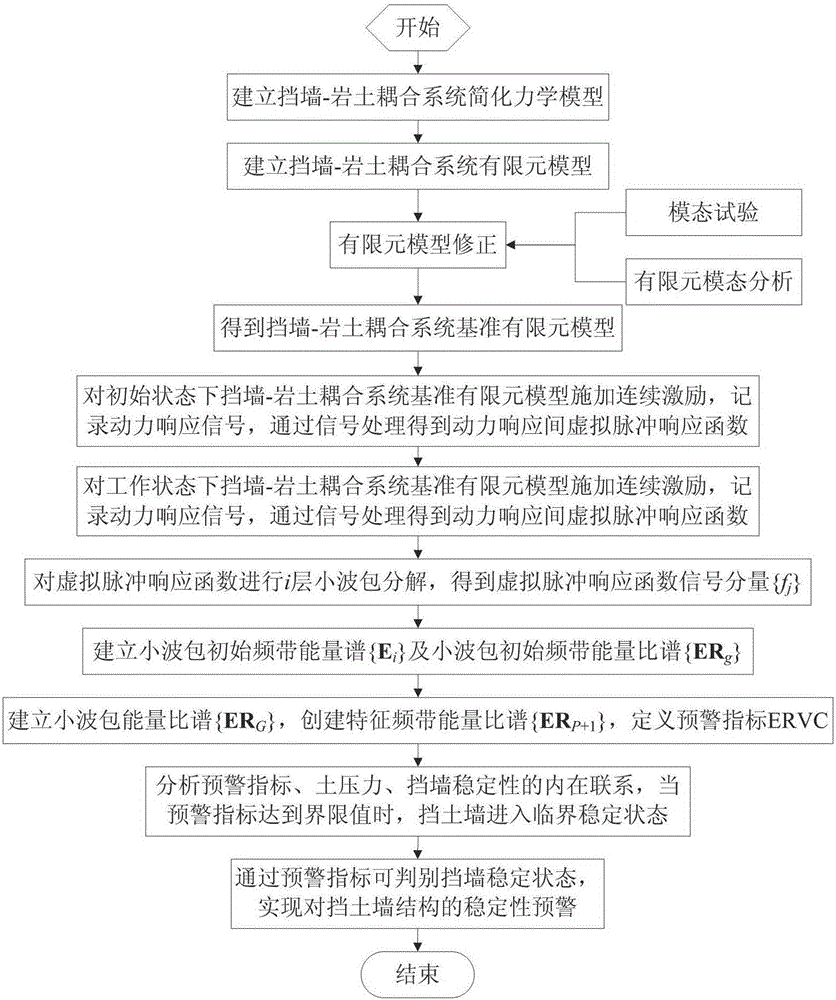 Early-warning method for stability of retaining wall structure