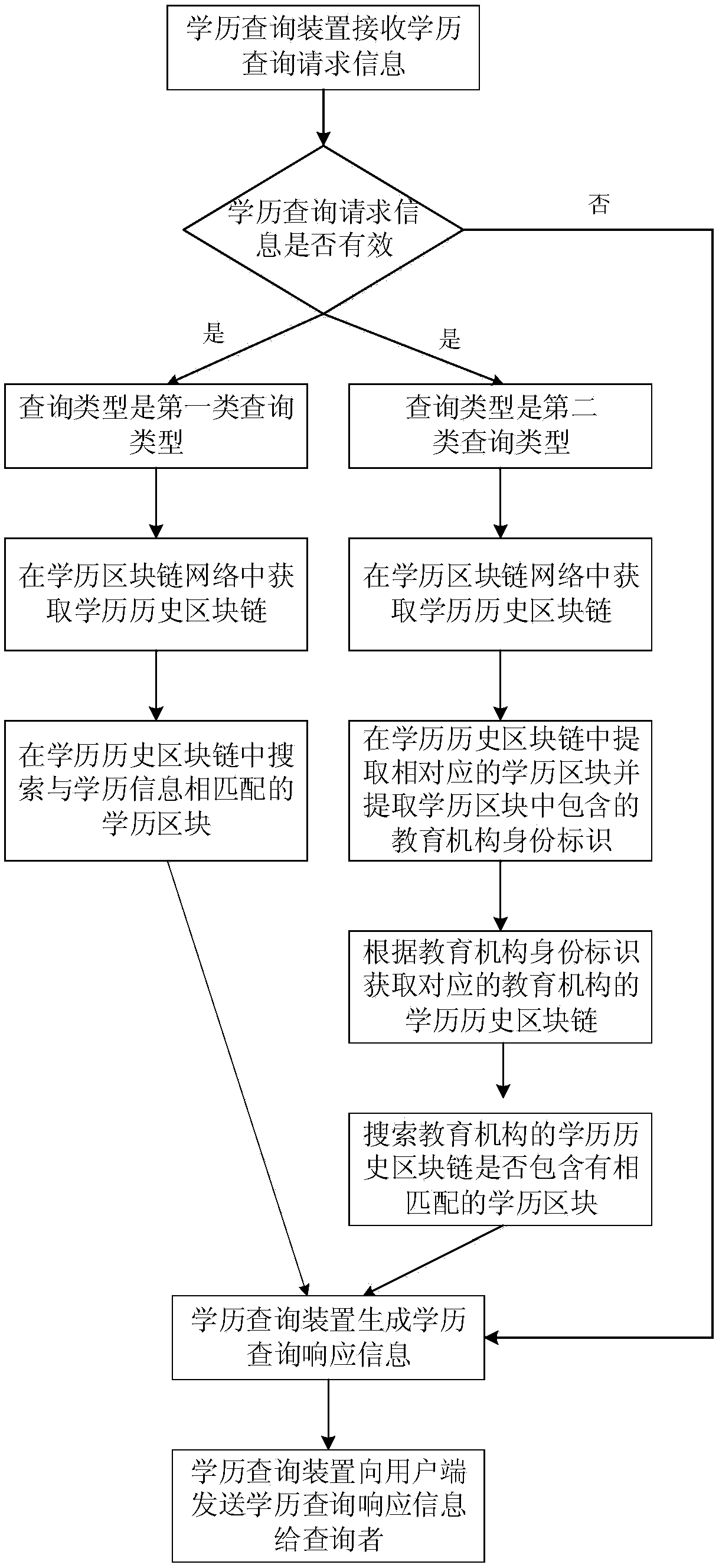 Blockchain-based academic diploma query method and device