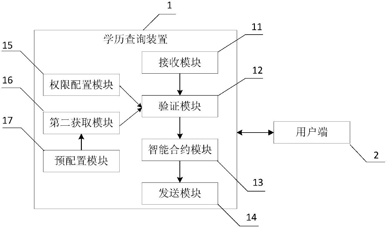 Blockchain-based academic diploma query method and device