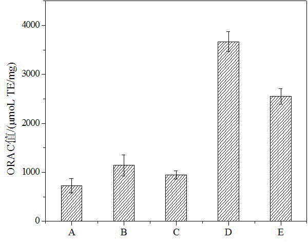 Walnut protein antioxidant peptides and preparation method thereof