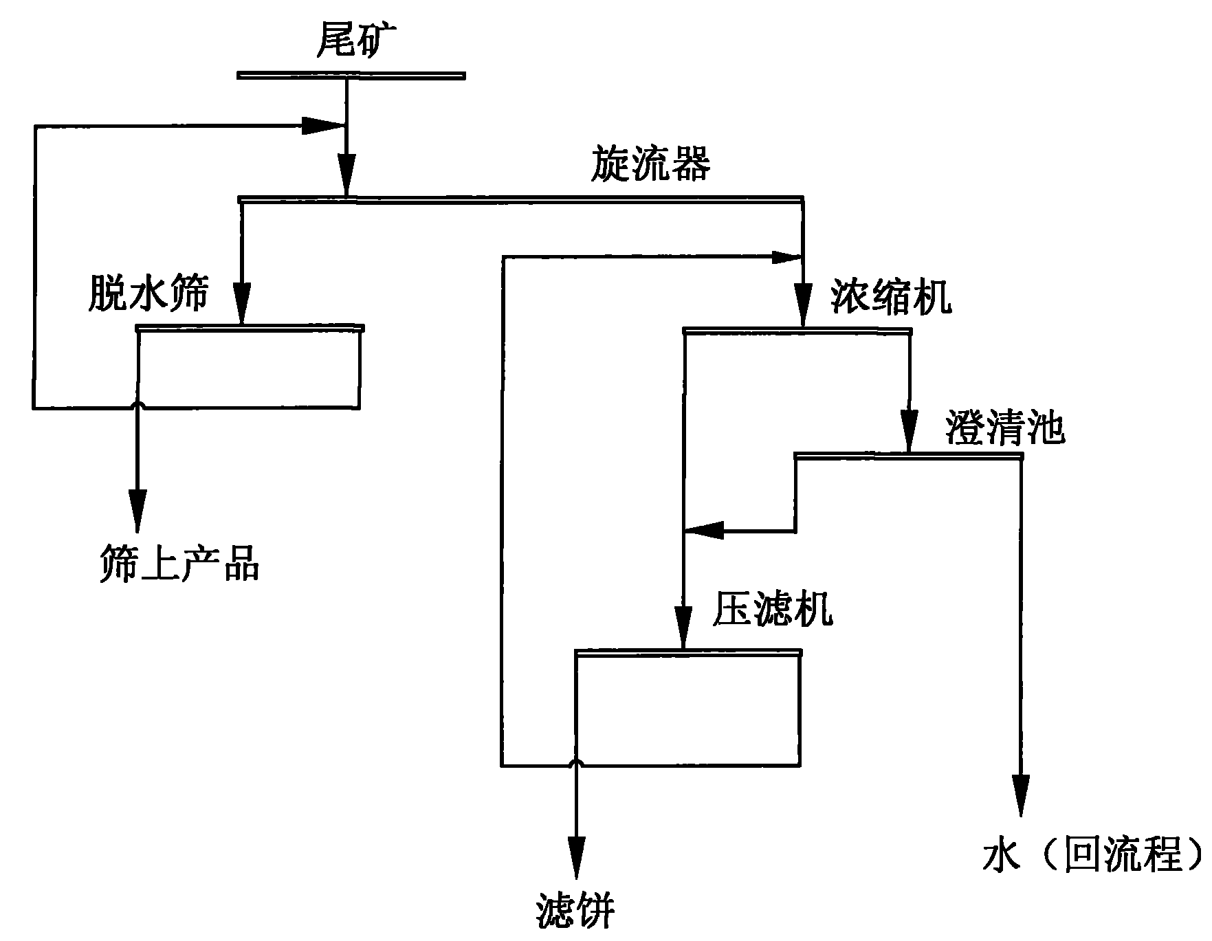 Novel tailings dewatering process