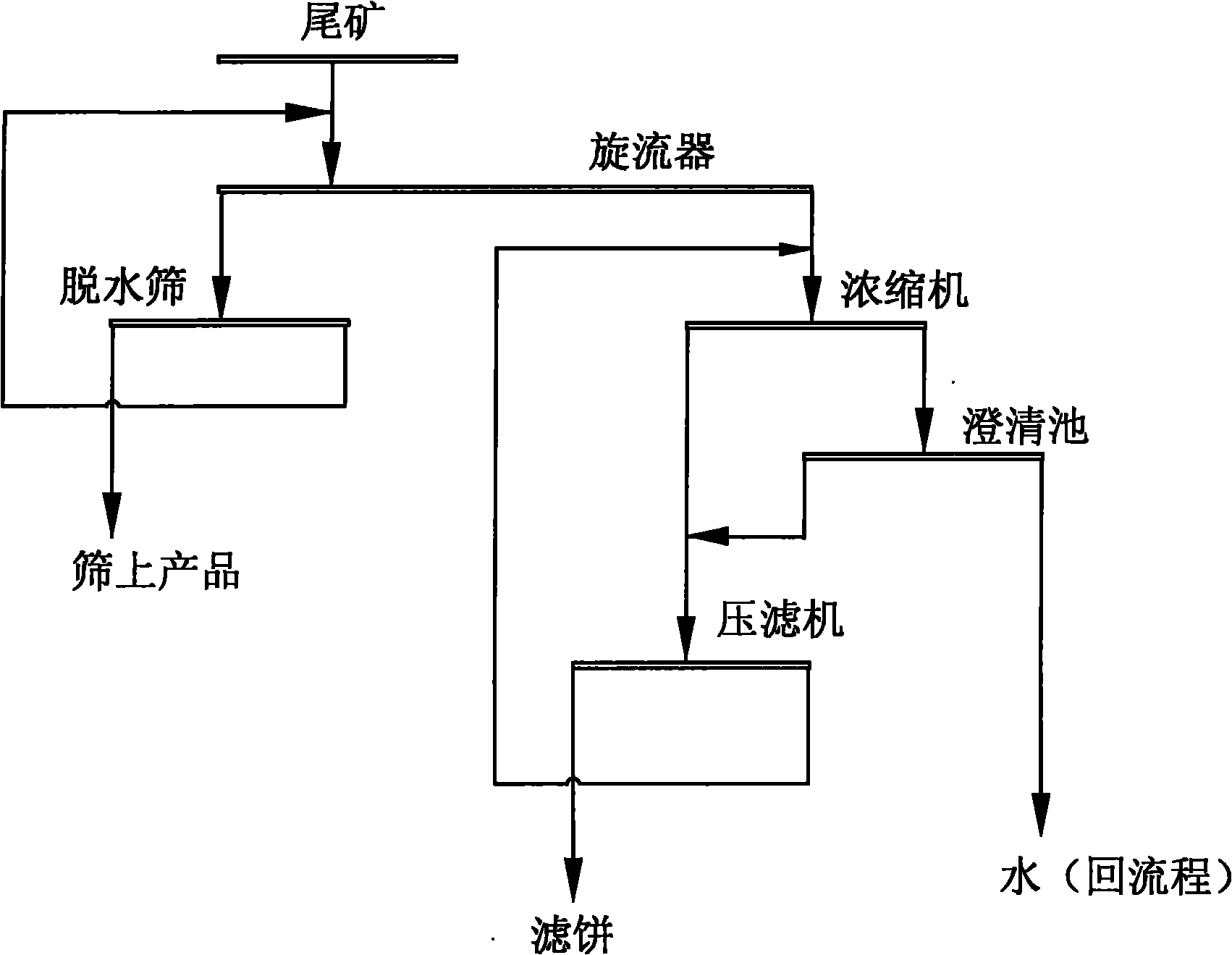 Novel tailings dewatering process