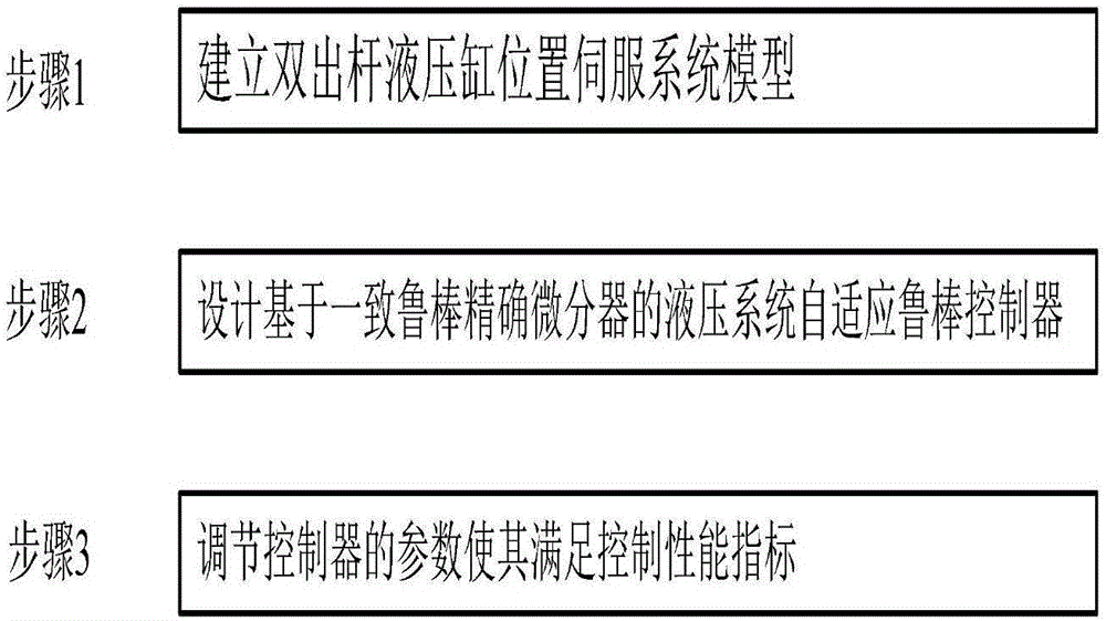 Hydraulic system adaptive robust control method based on consistent-robustness accurate differentiator