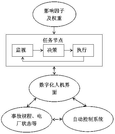 Human factor reliability analysis method for an operator of a digital master control room of a nuclear power station