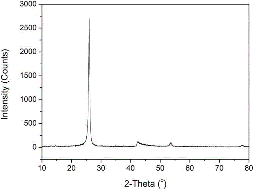 Coke powder-based cathode material of lithium ion power battery and preparation method thereof