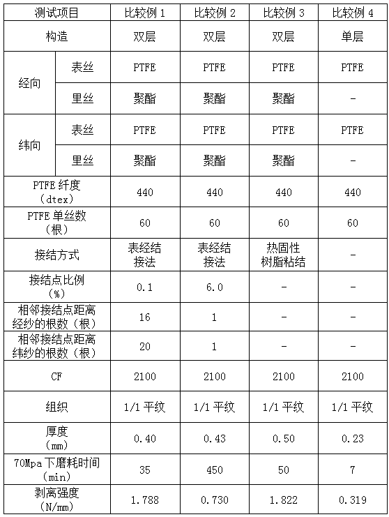 Self-lubricating double-layer fabric and application thereof