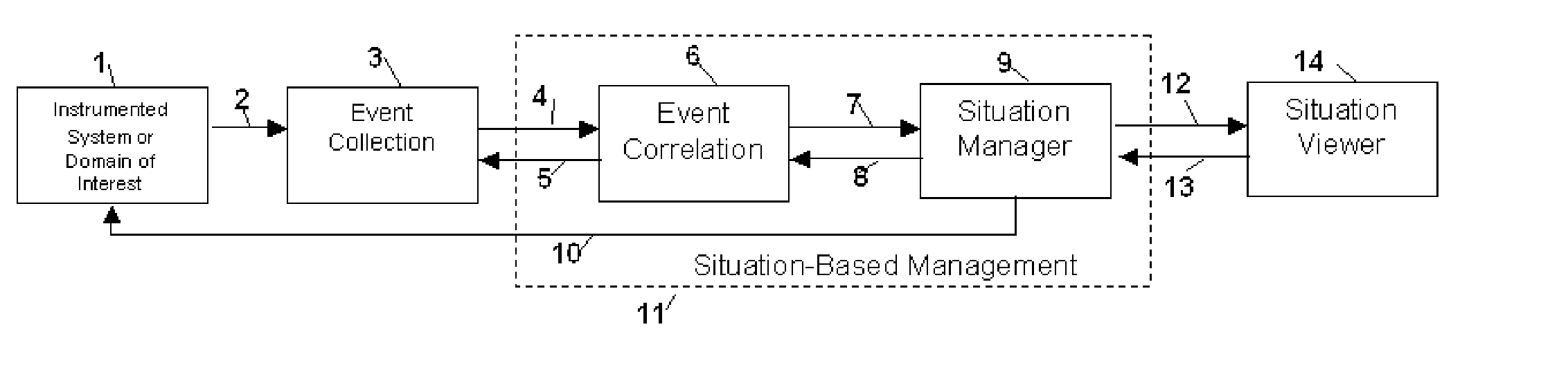 Method and Apparatus for Context-Sensitive Event Correlation with External Control in Situation-Based Management