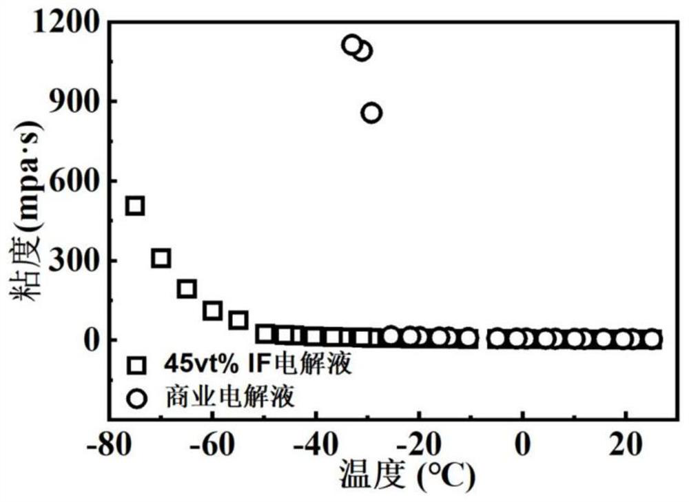 -70 DEG C lithium ion battery low-temperature electrolyte and preparation method thereof