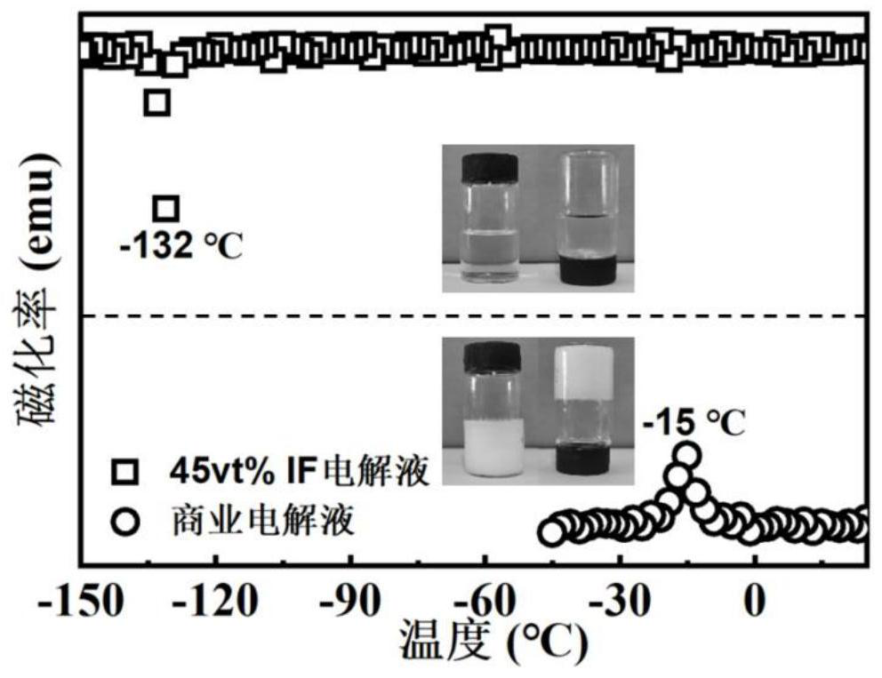 -70 DEG C lithium ion battery low-temperature electrolyte and preparation method thereof