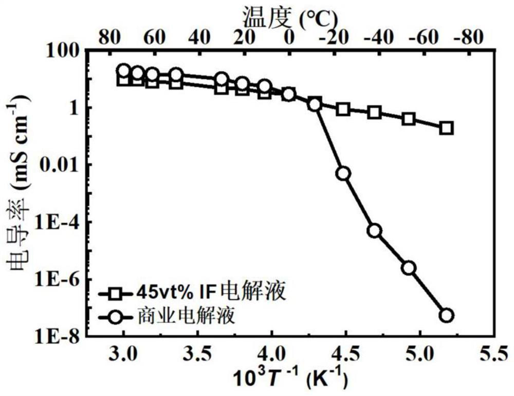 -70 DEG C lithium ion battery low-temperature electrolyte and preparation method thereof