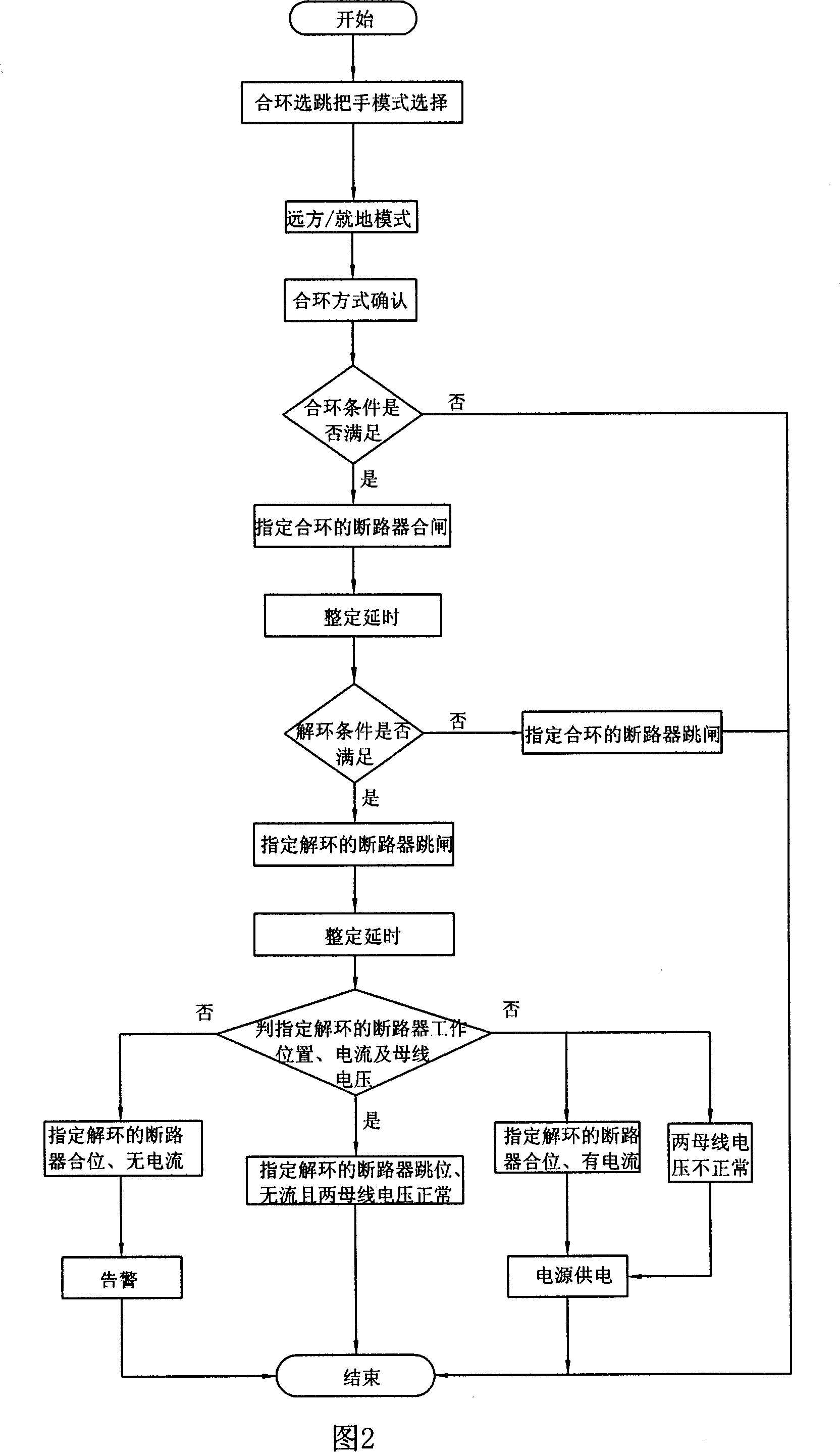 Quick switching method of the transformation station power supply