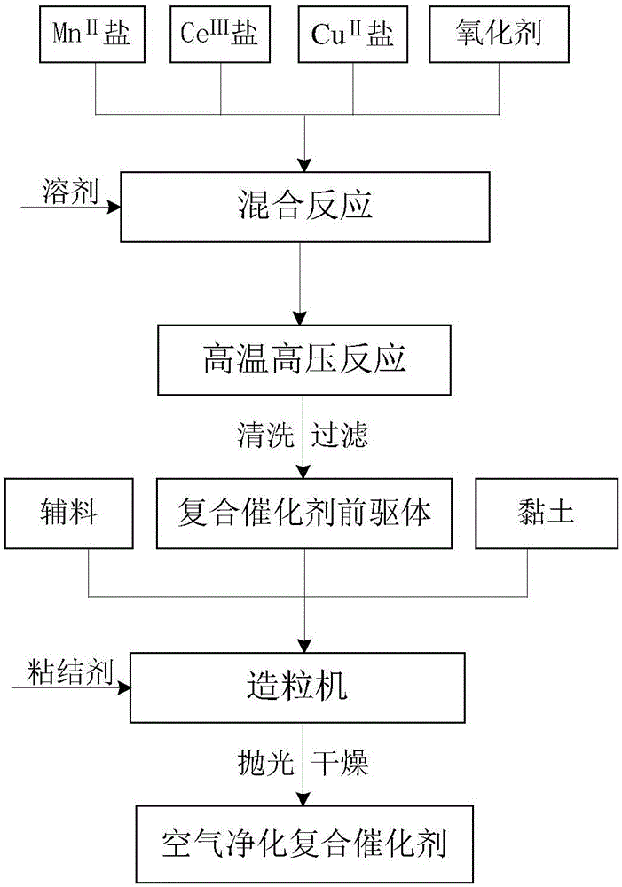 Composite air purification catalyst and preparation method thereof