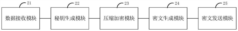 User data encryption and decryption method and device and electronic equipment