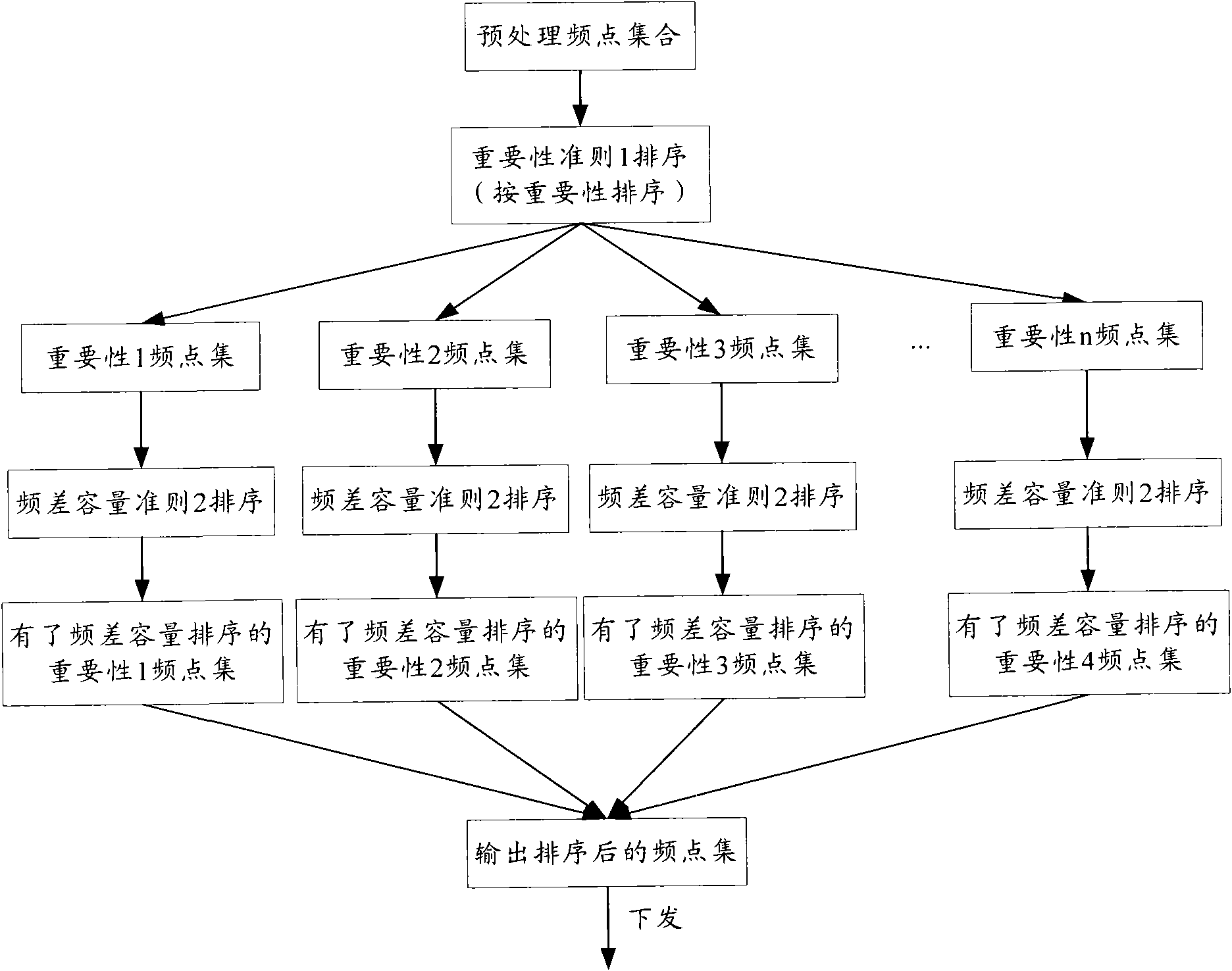 Method and device for coding system message