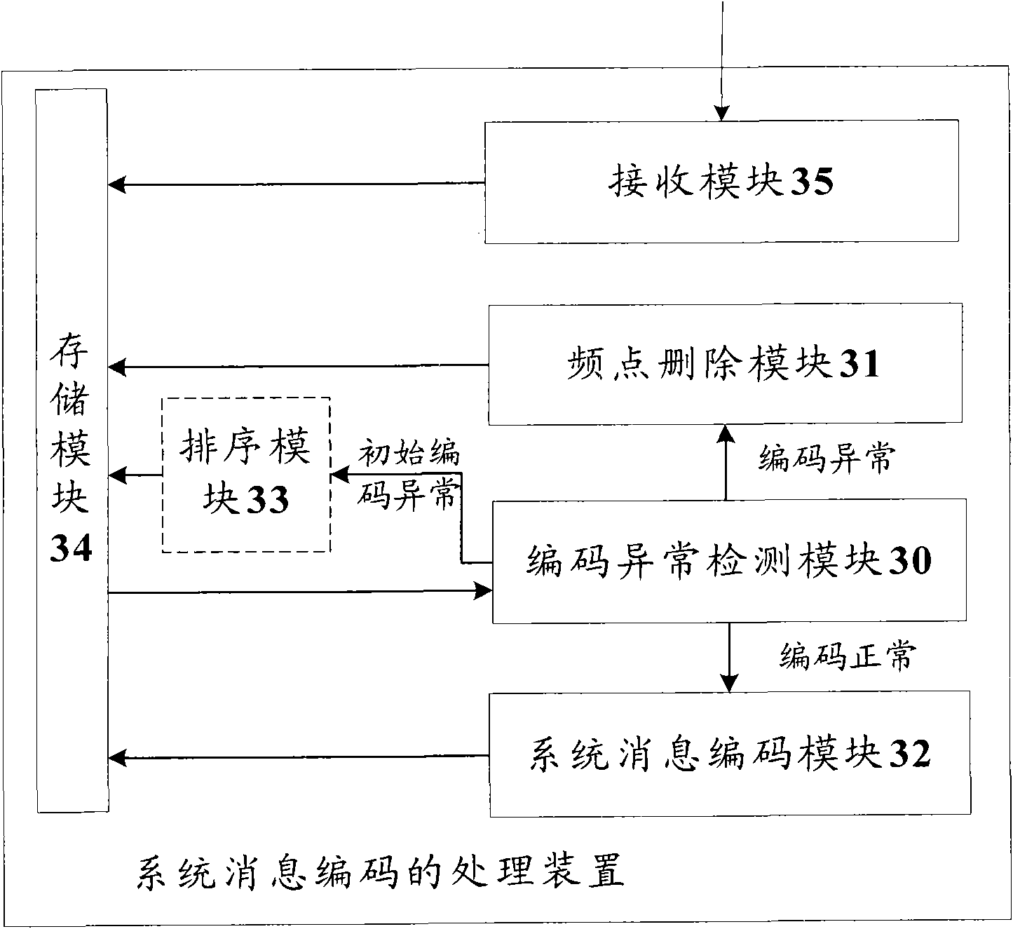 Method and device for coding system message