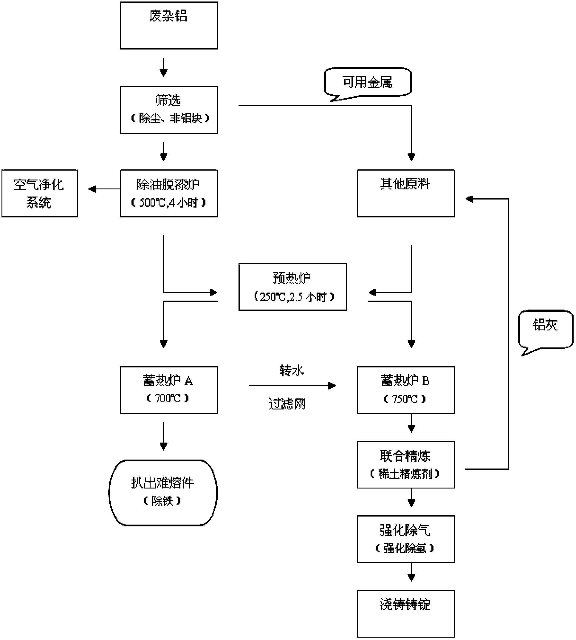 Multi-stage impurity removing and refining method in production process of secondary aluminum