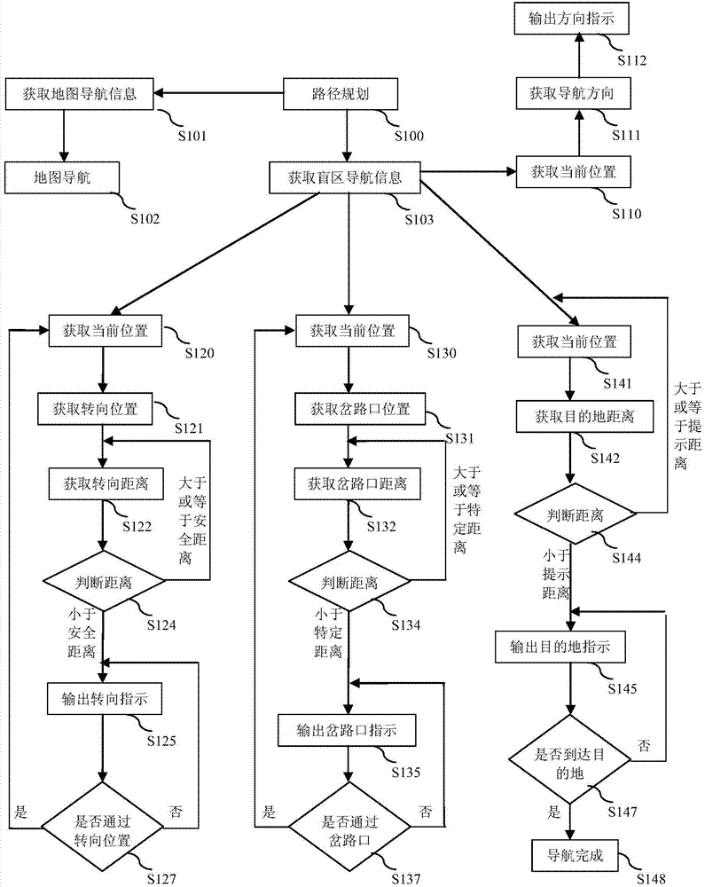 Way-finding navigation method