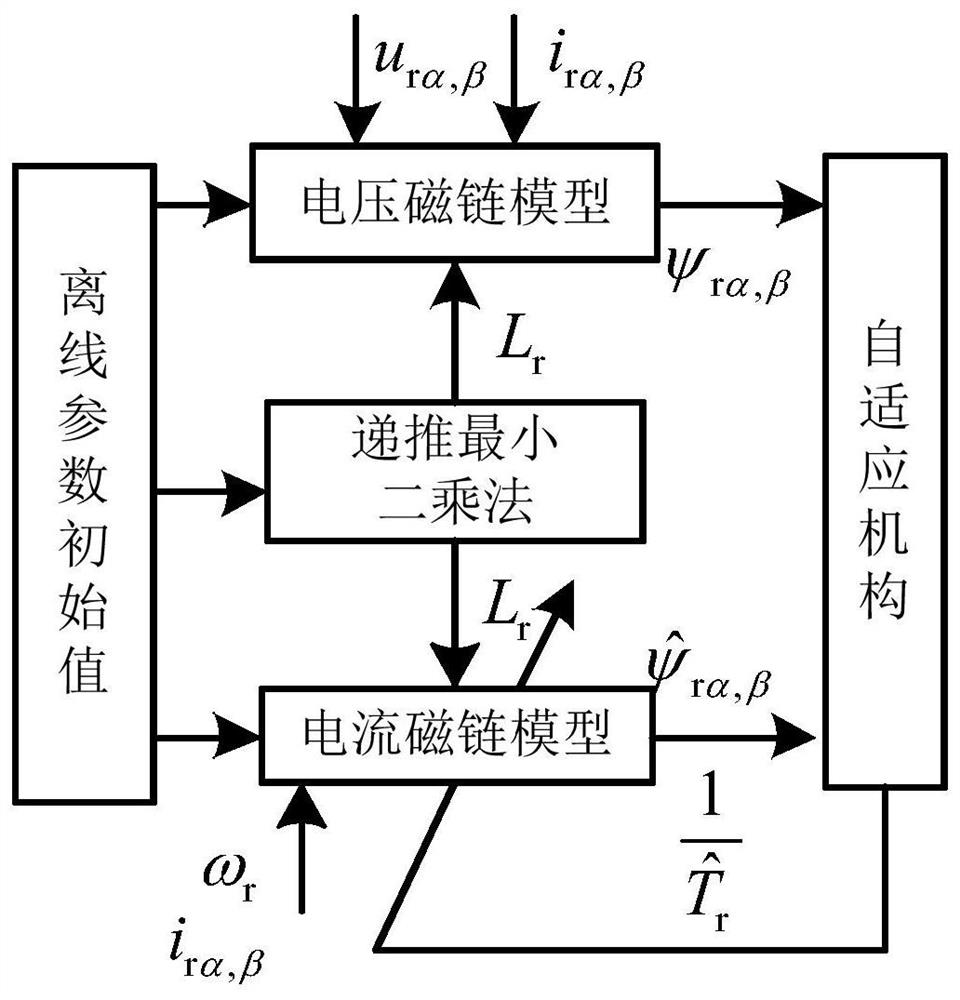 On-line Identification and Optimization Method of Traction Motor Rotor Parameters Oriented to Vector Control System