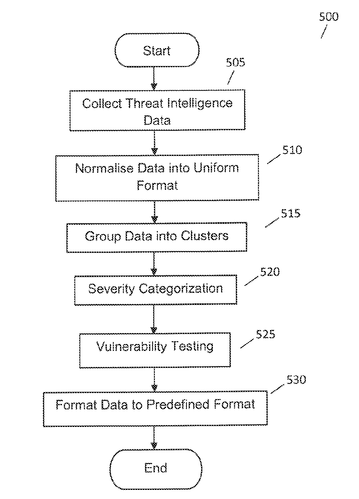 System and Method for High Speed Threat Intelligence Management Using Unsupervised Machine Learning and Prioritization Algorithms