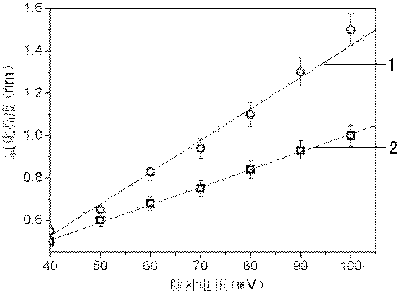 Method for preparing nano texture through local anodic oxidation