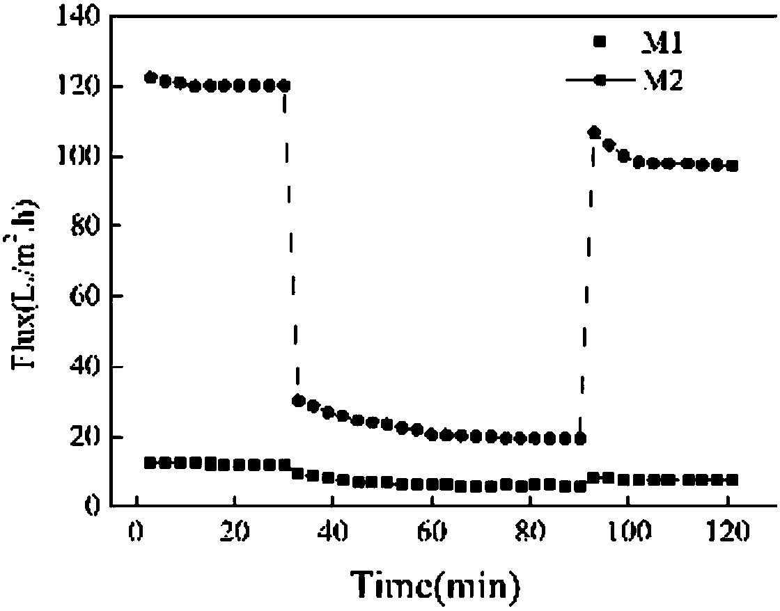 Anti-pollution ultrafiltration membrane of amino acid grafted composite cellulose and preparation method thereof