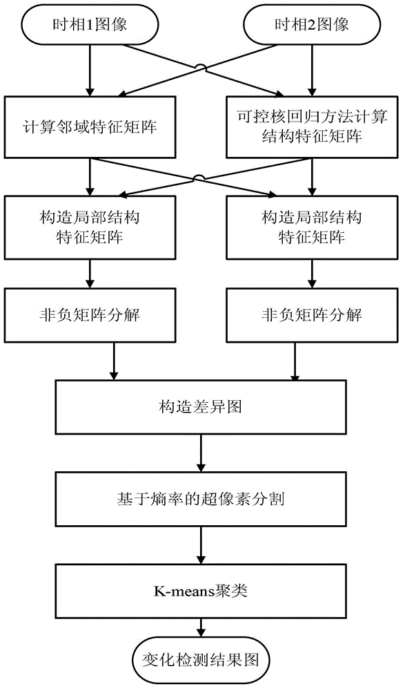 Change Detection Method of Remote Sensing Image Based on Steerable Kernel Regression and Superpixel Segmentation