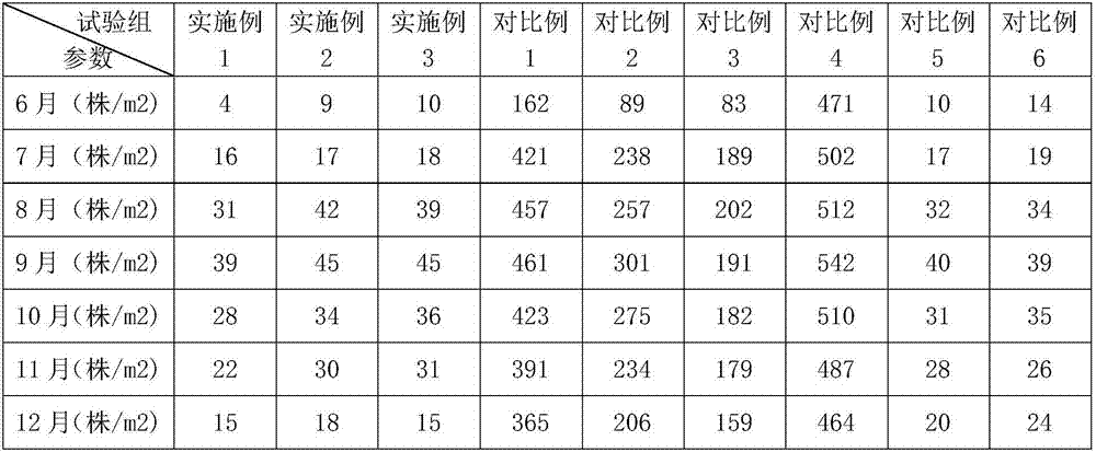 Blueberry cultivation method