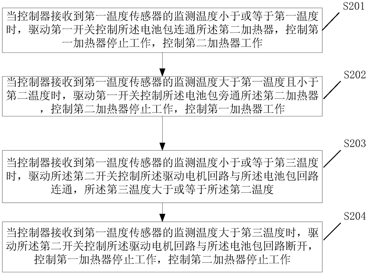 An electric vehicle battery pack heating system and heating method