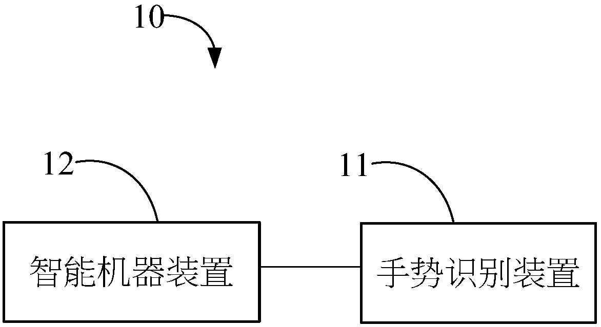 Gesture recognition device and man-machine interaction system