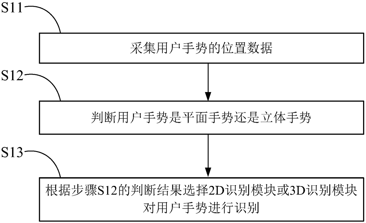 Gesture recognition device and man-machine interaction system