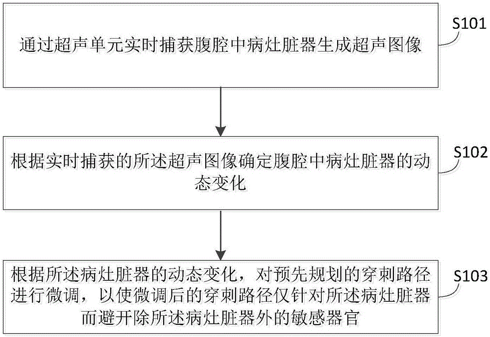 Planning method and device for abdominal cavity minimally invasive surgery puncture path