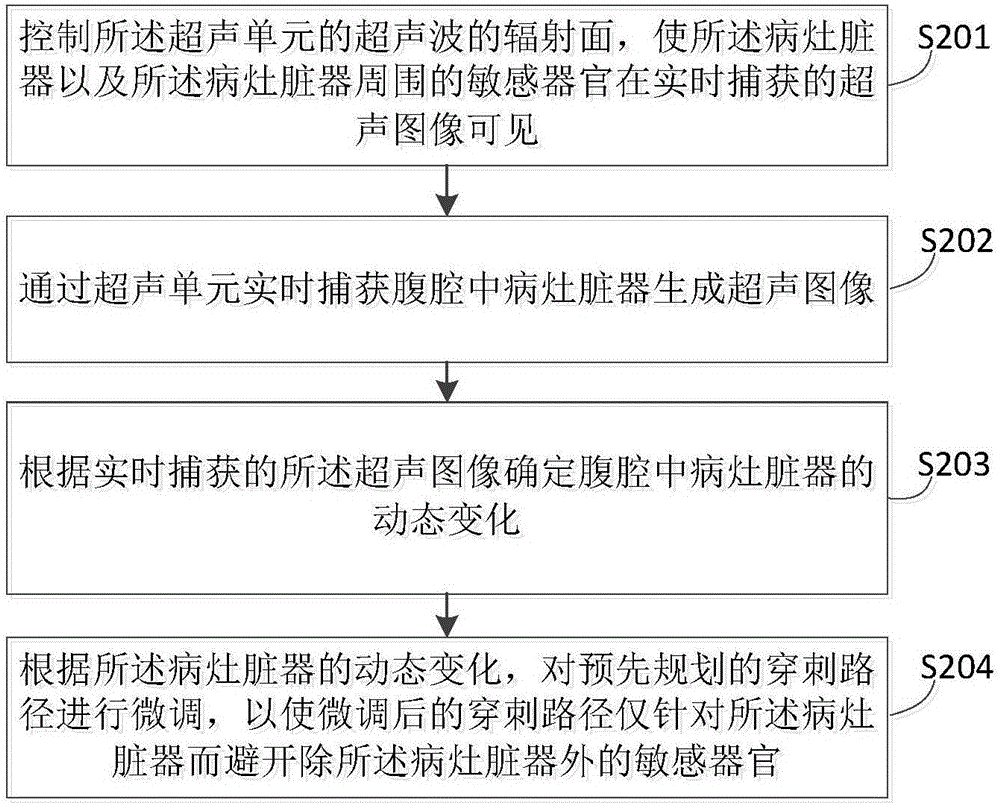 Planning method and device for abdominal cavity minimally invasive surgery puncture path