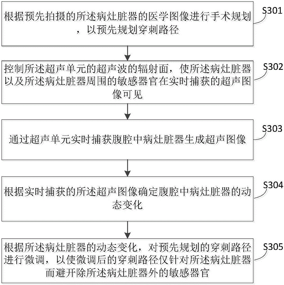 Planning method and device for abdominal cavity minimally invasive surgery puncture path