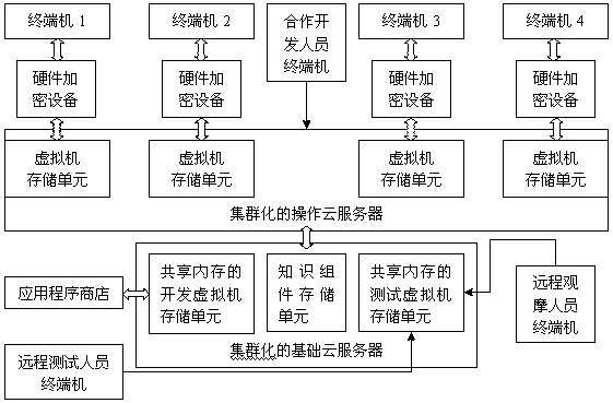 Hardware system for cloud development and testing