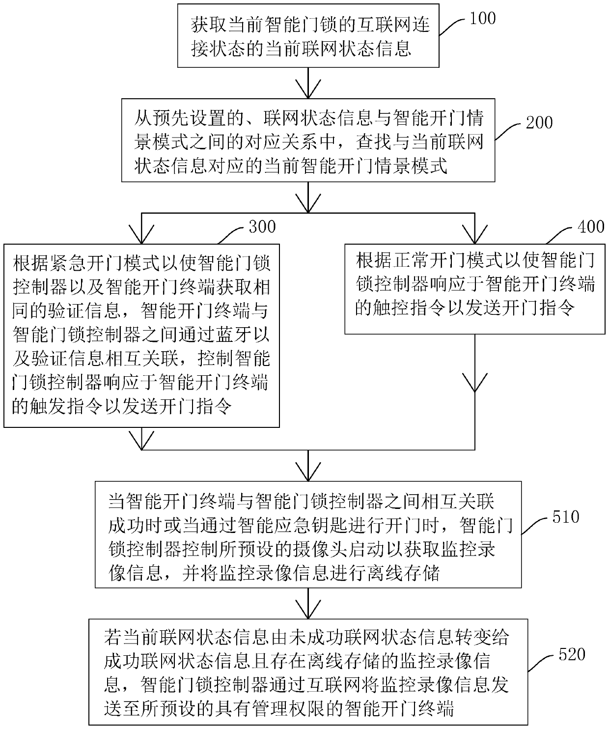 Multi-network control method for intelligent door lock, storage medium, controller and fingerprint lock