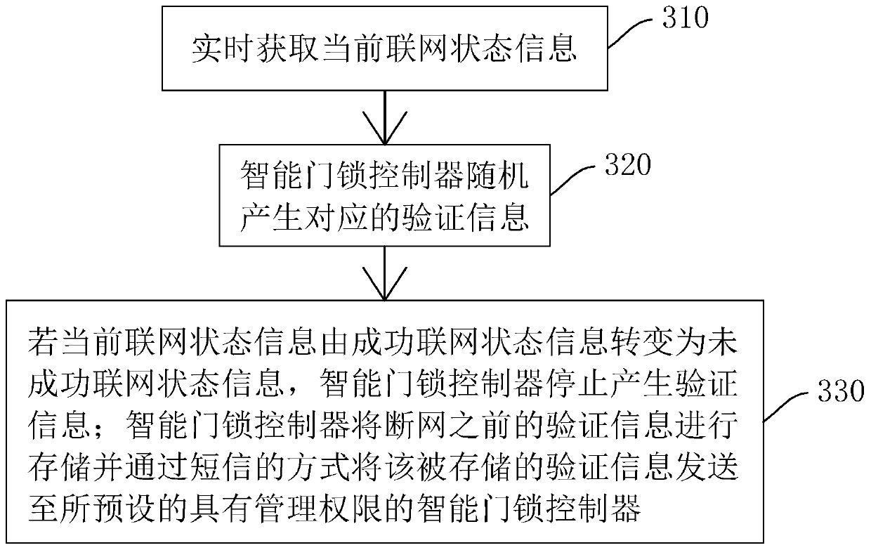 Multi-network control method for intelligent door lock, storage medium, controller and fingerprint lock