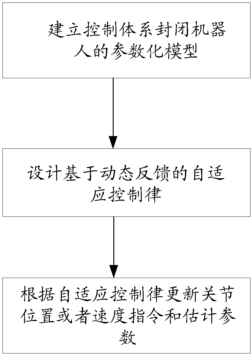 Adaptive dynamic force/position hybrid control method for control system closed robot