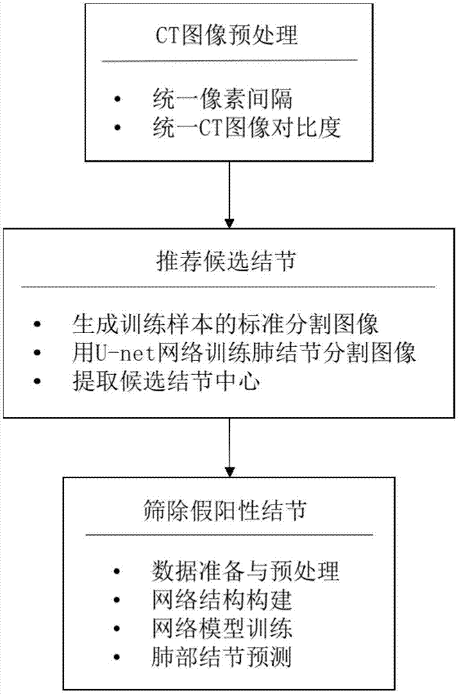 Deep-convolution-neural-network-based CT pulmonary nodule detection method